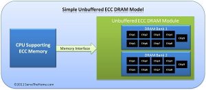 Cơ chế hoạt động của ECC UDIMM