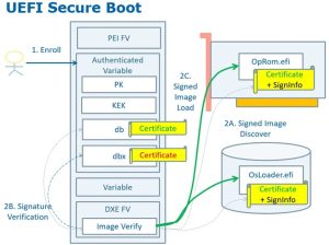 Secure boot là gì? Cơ chế hoạt động của Secure Boot